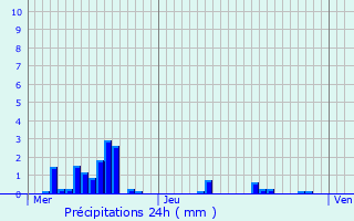 Graphique des précipitations prvues pour Moncel-sur-Vair