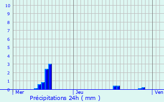 Graphique des précipitations prvues pour Labeuville