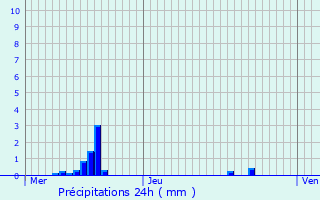 Graphique des précipitations prvues pour Sermange-Erzange