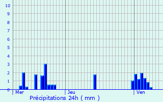 Graphique des précipitations prvues pour Escles