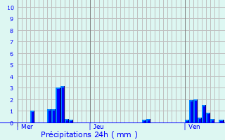 Graphique des précipitations prvues pour Ameuvelle