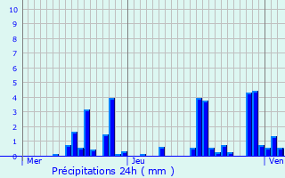 Graphique des précipitations prvues pour Golbey