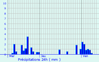 Graphique des précipitations prvues pour Gorhey