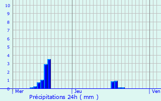 Graphique des précipitations prvues pour Latour-en-Wovre