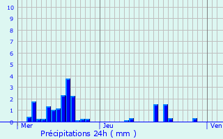 Graphique des précipitations prvues pour Avranville