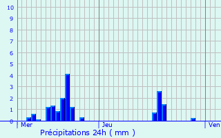 Graphique des précipitations prvues pour Sauvigny