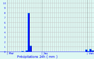 Graphique des précipitations prvues pour Mertert