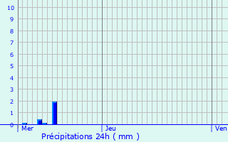 Graphique des précipitations prvues pour Saizerais