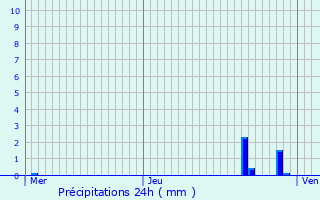 Graphique des précipitations prvues pour Blotzheim