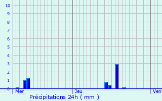 Graphique des précipitations prvues pour Le Hohwald