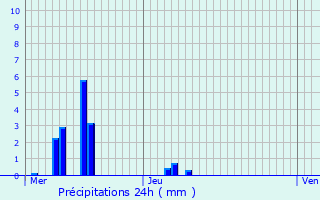 Graphique des précipitations prvues pour Gros-Rderching