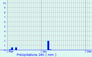 Graphique des précipitations prvues pour Vezin-le-Coquet