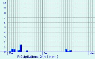 Graphique des précipitations prvues pour Reinhardsmunster
