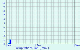 Graphique des précipitations prvues pour Velorcey