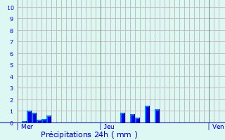 Graphique des précipitations prvues pour Saint-Luc