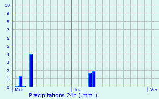 Graphique des précipitations prvues pour Gouttires