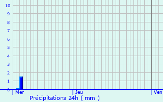 Graphique des précipitations prvues pour Conflandey