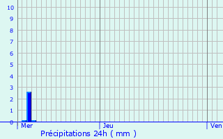 Graphique des précipitations prvues pour Tuntange