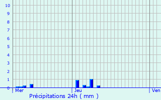 Graphique des précipitations prvues pour Le Mesnil-Esnard