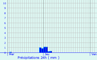 Graphique des précipitations prvues pour Quesnoy-sur-Dele