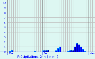 Graphique des précipitations prvues pour Biasca