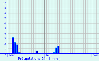 Graphique des précipitations prvues pour Asse