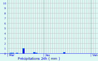 Graphique des précipitations prvues pour Lesmnils