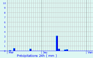 Graphique des précipitations prvues pour Villeny