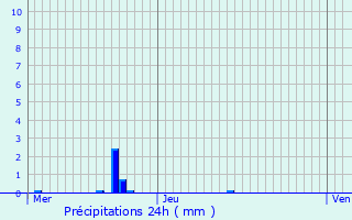 Graphique des précipitations prvues pour Wincrange
