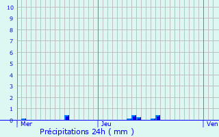 Graphique des précipitations prvues pour Langeais