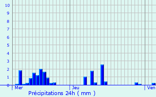 Graphique des précipitations prvues pour Loisey-Culey
