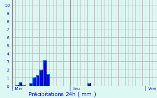Graphique des précipitations prvues pour Les Trois-Domaines