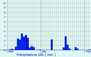 Graphique des précipitations prvues pour Boevange-Clervaux