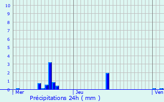 Graphique des précipitations prvues pour Mensdorf