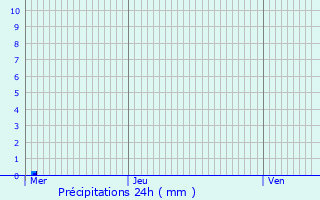 Graphique des précipitations prvues pour Saint-Seine-l