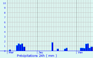 Graphique des précipitations prvues pour Villars-et-Villenotte