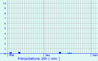 Graphique des précipitations prvues pour Antwerpen