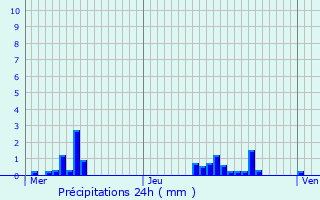 Graphique des précipitations prvues pour Buzancy