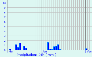 Graphique des précipitations prvues pour Plailly