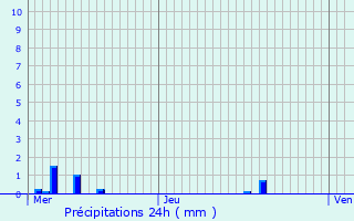 Graphique des précipitations prvues pour Neuwiller-ls-Saverne