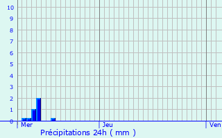 Graphique des précipitations prvues pour Stutzheim-Offenheim