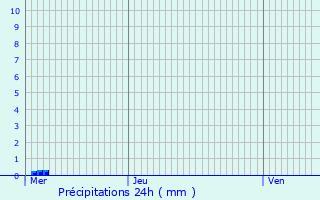 Graphique des précipitations prvues pour Hagelsdorf