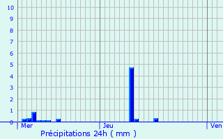 Graphique des précipitations prvues pour Ruan-sur-Egvonne