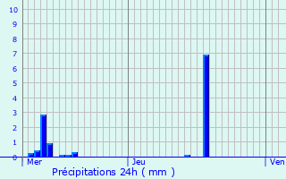 Graphique des précipitations prvues pour Saales