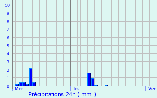 Graphique des précipitations prvues pour Ferrires-Haut-Clocher