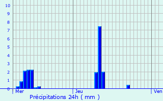 Graphique des précipitations prvues pour Breuil-le-Vert