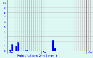 Graphique des précipitations prvues pour Ferrires-Saint-Hilaire