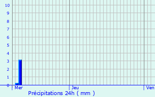 Graphique des précipitations prvues pour Saint-Loup-sur-Semouse