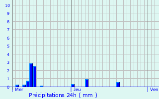 Graphique des précipitations prvues pour Saint-Aubin