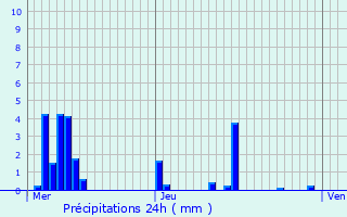 Graphique des précipitations prvues pour Fresnoy-le-Grand